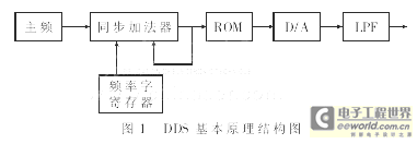 DDS的基本結構