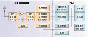 圖1：蜂窩子系統(tǒng)復(fù)雜元器件(橙色模塊)的數(shù)量與PDA中的此類元器件(綠色模塊)數(shù)量接近。由于涉及到高頻，RF元件為PCB設(shè)計(jì)帶來(lái)更多復(fù)雜性。