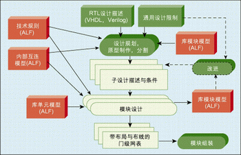 圖4：IC原型制作和層次實(shí)現(xiàn)流程。