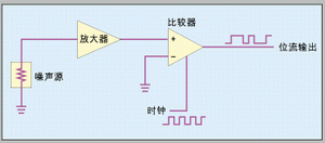 圖1：直接放大技術中噪聲源經過定時比較器的放大和限幅，產生一個隨機數序列。