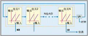 圖2：離散時間混沌采用模擬信號處理技術來產生非確定位流。