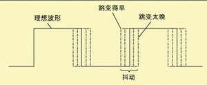 圖1 波形時序的變化。