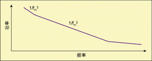 圖3 相位波動譜密度。