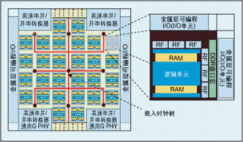 圖：結構化ASIC架構示意圖。