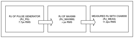 圖2. 按照這一流程圖,可以推導出MAX999的抖動。已知HP8082A脈沖發生器有7.7ps RMS,在CSA8000測量到11.2ps RMS,利用式1推算MAX999的抖動。