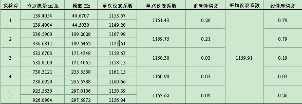 流量標定實驗數(shù)據(jù)