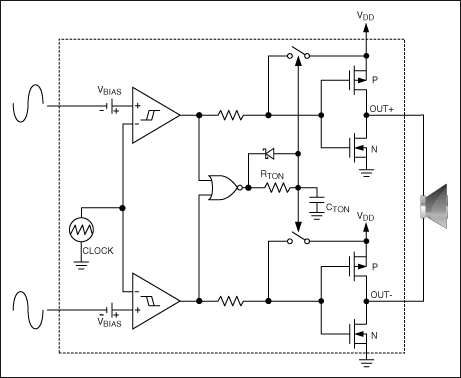 圖7. MAX9705 D類放大器內部產生鋸齒波，并提供差分輸入。如果使用單端輸入，可由內部產生差分輸入。