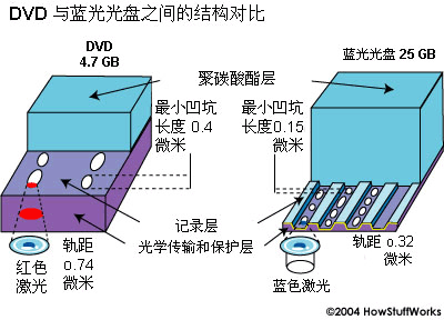 DVD與藍光光盤之間的結(jié)構對比