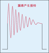 圖4：反電動(dòng)勢(shì)又會(huì)對(duì)變壓器初級(jí)線圈的分布電容進(jìn)行充放電，從而產(chǎn)生阻尼振蕩。