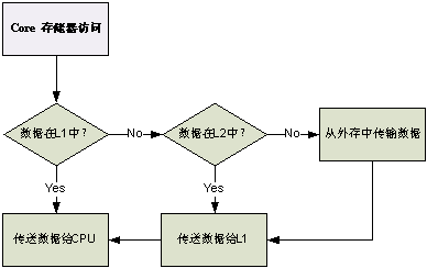 圖 2   內核訪問存儲器流程