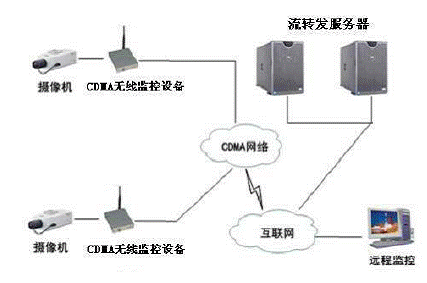圖2：基于CDMA網(wǎng)絡的典型無線視頻監(jiān)控系統(tǒng)。