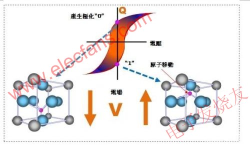 鐵電存儲器結晶單元 www.tjjbhg.com