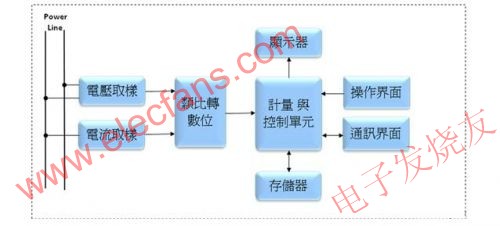 電子電能表的基本電路方塊圖 www.tjjbhg.com
