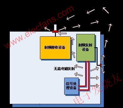  單機設備無意電磁發(fā)射對射頻接收設備的干擾示例 www.tjjbhg.com