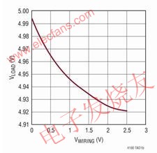 針對一個 5V 輸出的負載調節性能 www.tjjbhg.com