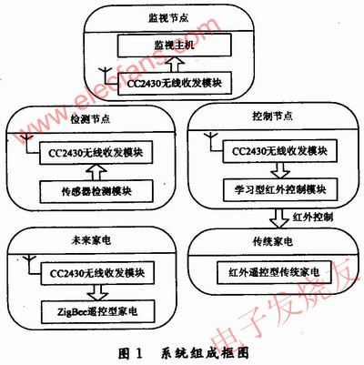 系統(tǒng)組成 www.tjjbhg.com