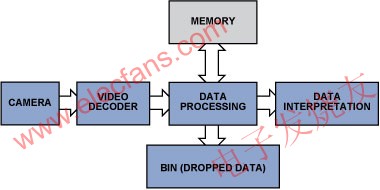 簡化的視頻檢查數據流程 www.tjjbhg.com