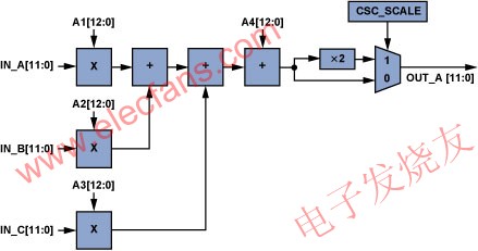 單個CSC通道(ADV7403)。 www.tjjbhg.com