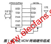 M2M終端的硬件 www.tjjbhg.com
