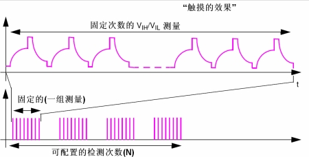 圖9：測量的種類。（電子系統設計）