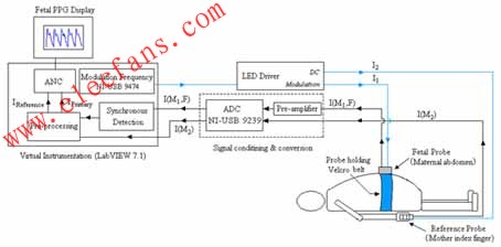 OFHR系統框圖中的硬件模塊由LabVIEW程序實現 www.tjjbhg.com