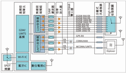個別旁路或串列元件整合為電容值單元