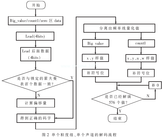 基于TMS320VC5509實現MP3解碼