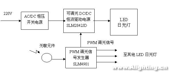LED日光燈的性能、電源、結(jié)構(gòu)和壽命