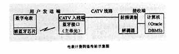 藍牙技術(shù)在電表計費中的應用
