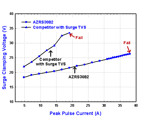 圖二 AZRS3082與他家的雷擊特性比較圖。
