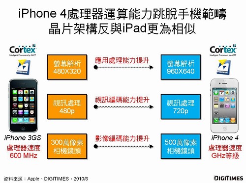 iPhone 4芯片規(guī)格大躍進(電子工程專輯)