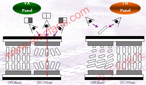 VA面板與TN面板可視角度對(duì)比 www.tjjbhg.com