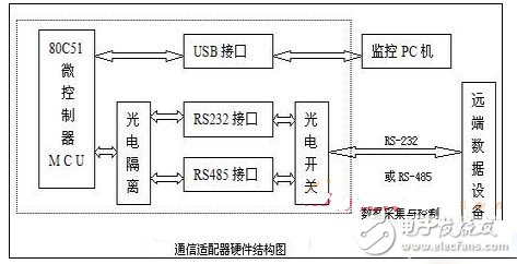 一種智能多協議通信適配器的設計 