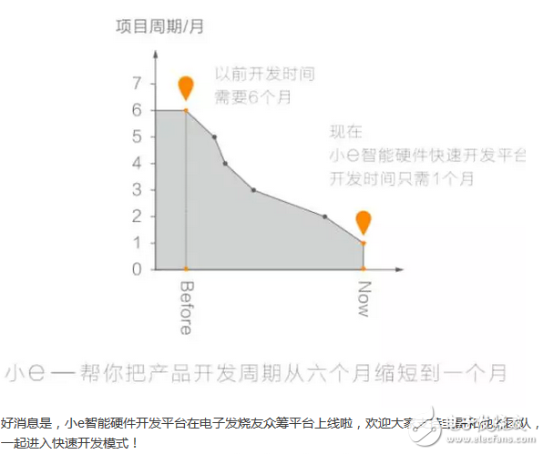 智能硬件創業，你需要的僅僅只是一個創意！