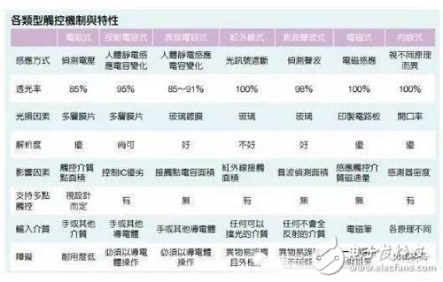 什么是觸控面板？帶你揭開觸控技術(shù)的神秘面紗！