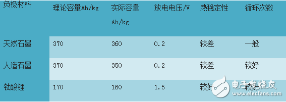 解析鈦酸鋰動力電池及其發展歷程