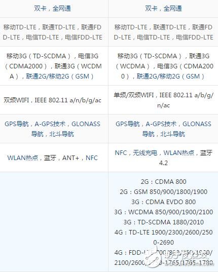 三星s7edge和s7的區(qū)別，硬件/屏幕/攝像頭對比圖
