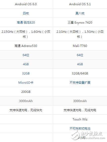三星s7edge和s7的區(qū)別，硬件/屏幕/攝像頭對比圖