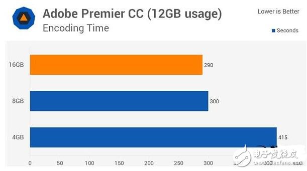 4G DDR4對比8G/16G實測，你的臺式機內存真的夠嘛？