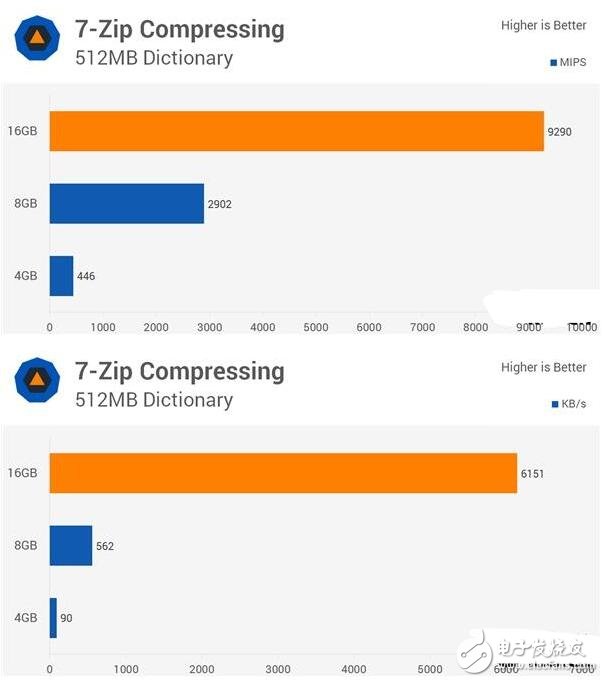 4G DDR4對比8G/16G實測，你的臺式機內存真的夠嘛？