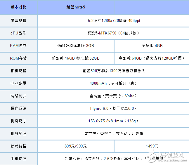 魅藍(lán)note5大放價！魅藍(lán)5S太尷尬