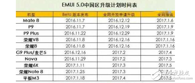 華為EMUI5.0升級(jí)時(shí)間表來了！你的華為手機(jī)能升級(jí)嗎？