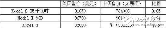 細思極恐，特斯拉model3可能像iPhone一樣橫掃中國？