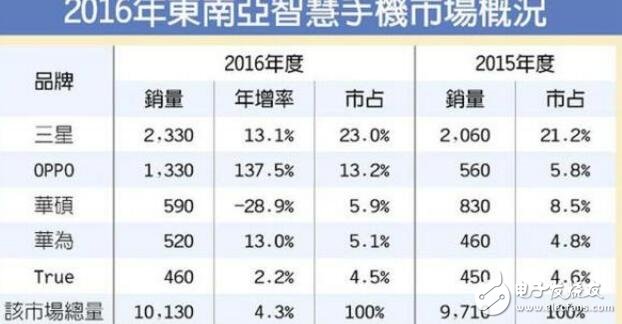 OPPO東南亞市場份額排名第二，成為2016年度銷量冠軍！