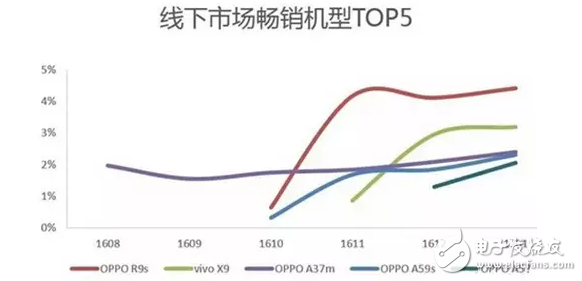賣的太火了？傳OPPO和Vivo也要加入“漲價大軍”！