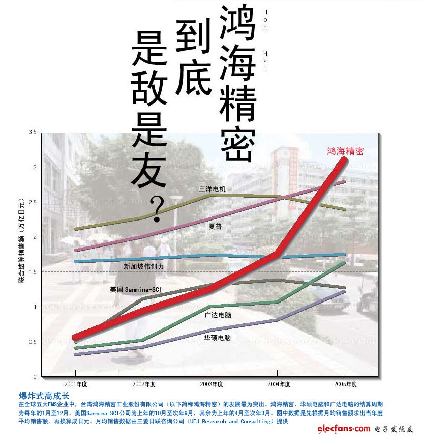 　　面對全球第一大EMS企業，日本廠商必須作出決斷