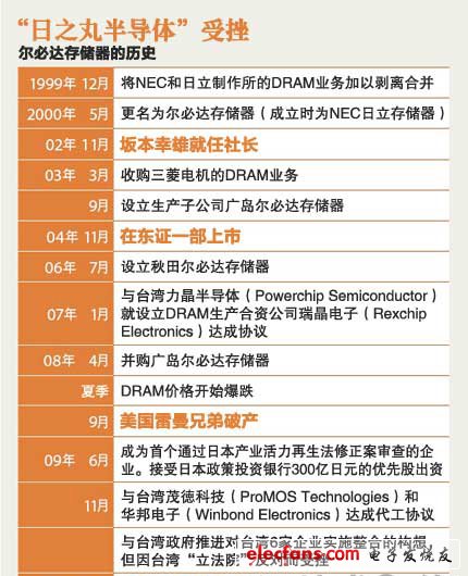 欲挑戰韓國，爾必達DRAM輸給了日元升值？