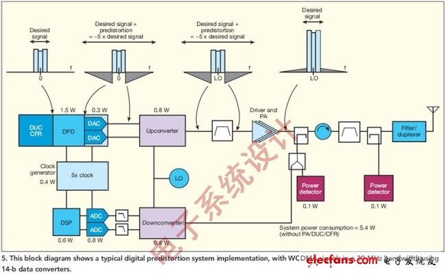 圖5:該圖顯示了典型的數(shù)字預失真系統(tǒng)實現(xiàn)，其中WCDMA信號在30MHz帶寬內(nèi)，使用了14位的數(shù)據(jù)轉(zhuǎn)換器