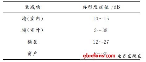 表2 433MHz和868MHz頻段室內衰減表