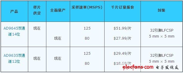 ADI推出雙通道、高性能MSPS模數轉換器AD9645